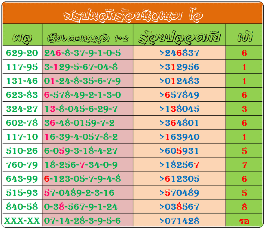 หลักร้อยปลอด??ัย