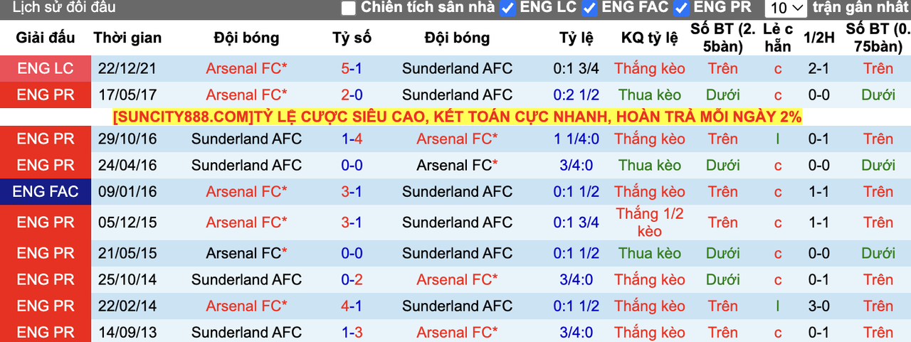 Thành tích đối đầu Sunderland vs Arsenal