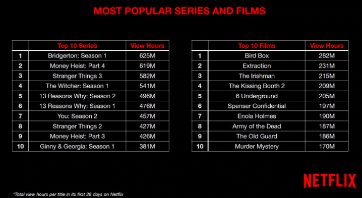 Netflix Releases its List of 10 Most Popular Movies and TV Shows of all Time