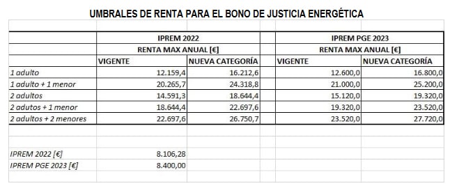 Umbrales para acceder a la nueva categoría del bono social eléctrico