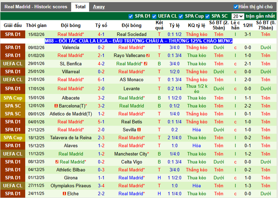 Phong độ gần đây Real Madrid