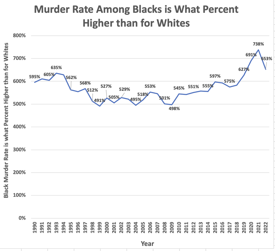 Black murder rate percentage above Whites