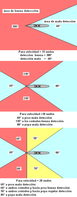 áreas de detección sonar según la velocidad