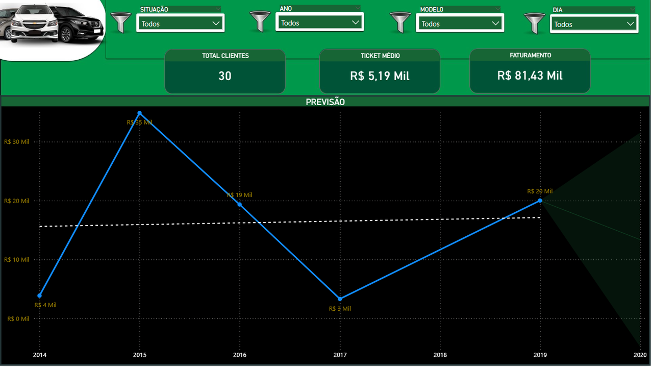 Dashboard Geral
