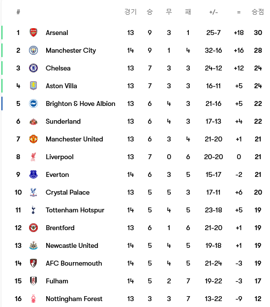 Screenshot-2025-12-03-at-09-42-06-Premier-League-gyeong-gi-teibeul-nyuseu-2025-2026
