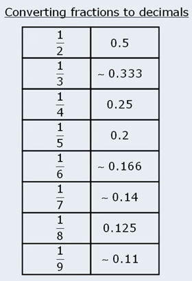 fractions-decimals