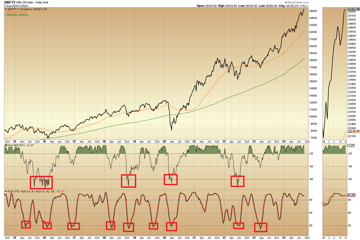 $NIFTY - Oversold