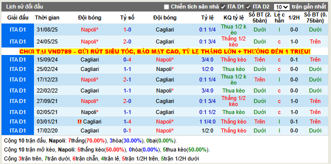 Thành tích đối đầu Napoli vs Cagliari