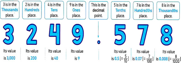 Place value example for 3,249.578 | Math Egypt - Mr. Ayman Hassan