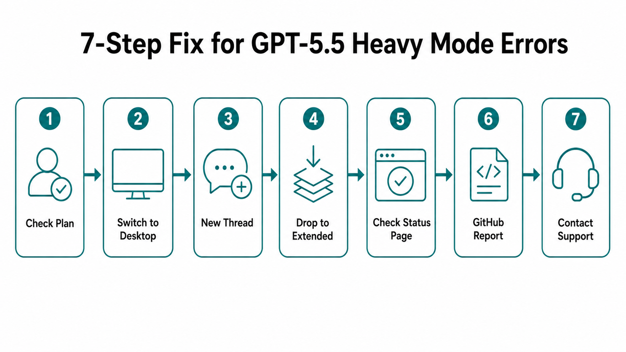 GPT 5.5 reasoning heavy mode issue 7-step fix flowchart