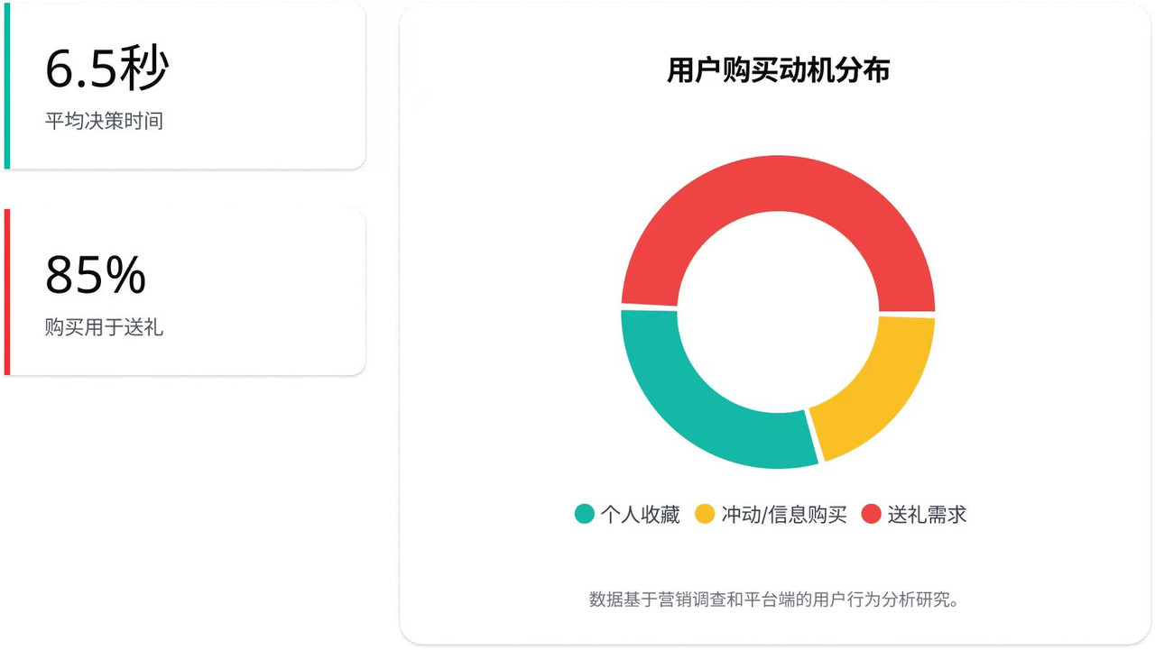 用户购买动机分布数据