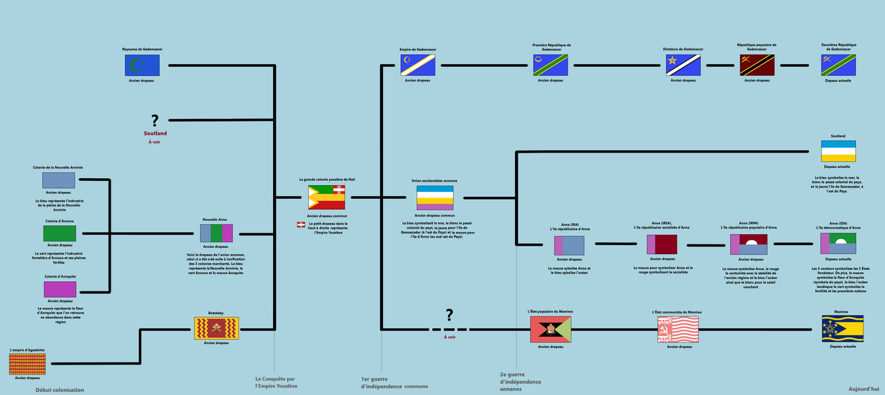Histoire des drapeaux de la région