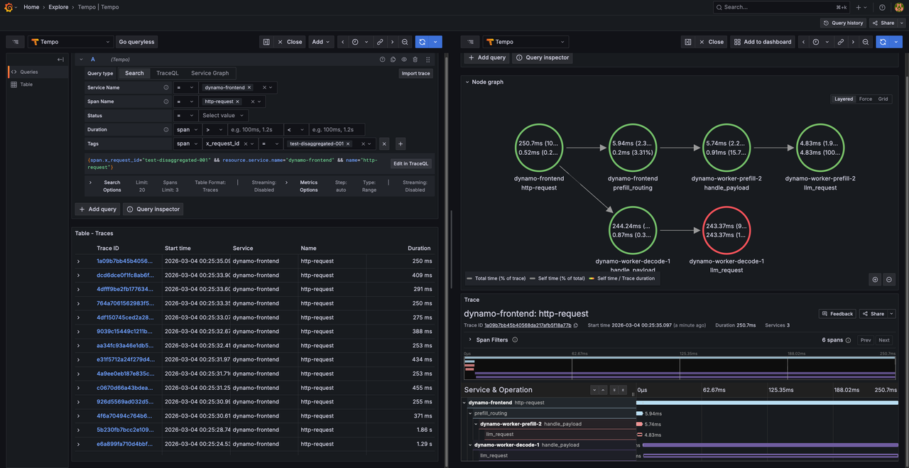 Tempo Disaggregated Trace