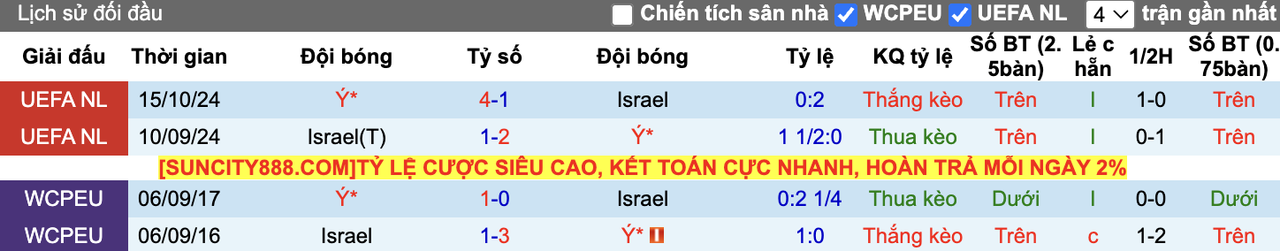 Thành tích đối đầu Israel vs Ý