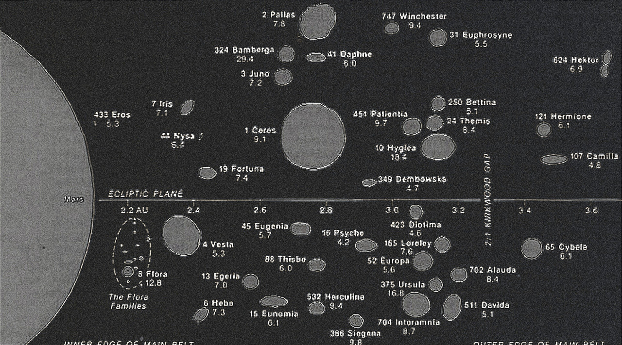 asteroides cintur�n principal semiejemayor y rotaci�n tama�os comparados