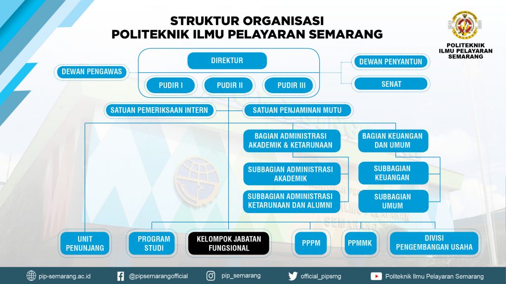 Struktur organisasi PIP Semarang