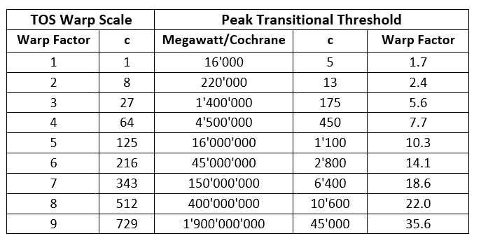 A theory of transwarp and its relationship with peak transitional