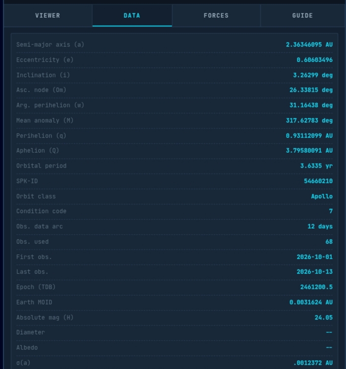 Astrophyzix Orbital Refinement Data tab for (2026 TS): semi-major axis 2.36346095 AU, eccentricity 0.60603496, inclination 3.26299 deg, SPK-ID 54660210, Apollo orbit class, condition code 7, 12 day data arc, 68 observations, Earth MOID 0.0031624 AU, H 24.05