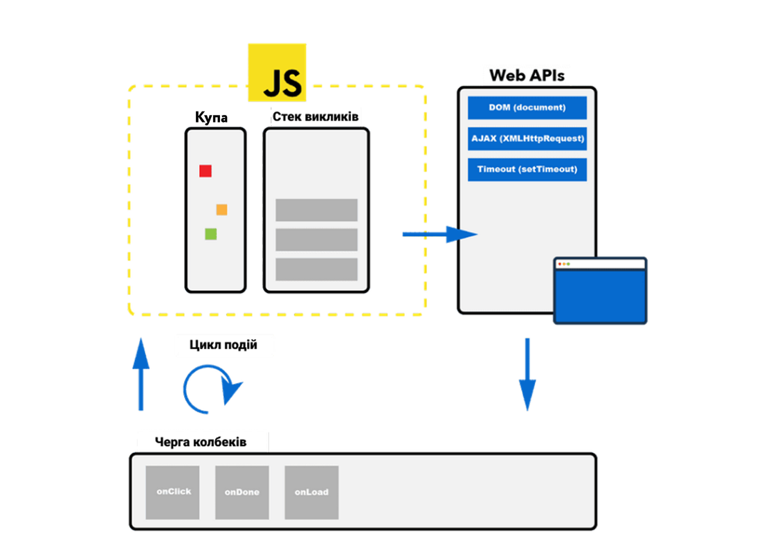 Що таке цикл подій та стек викликів у JavaScript