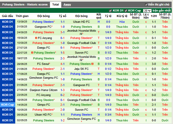 Phong độ gần đây Pohang Steelers