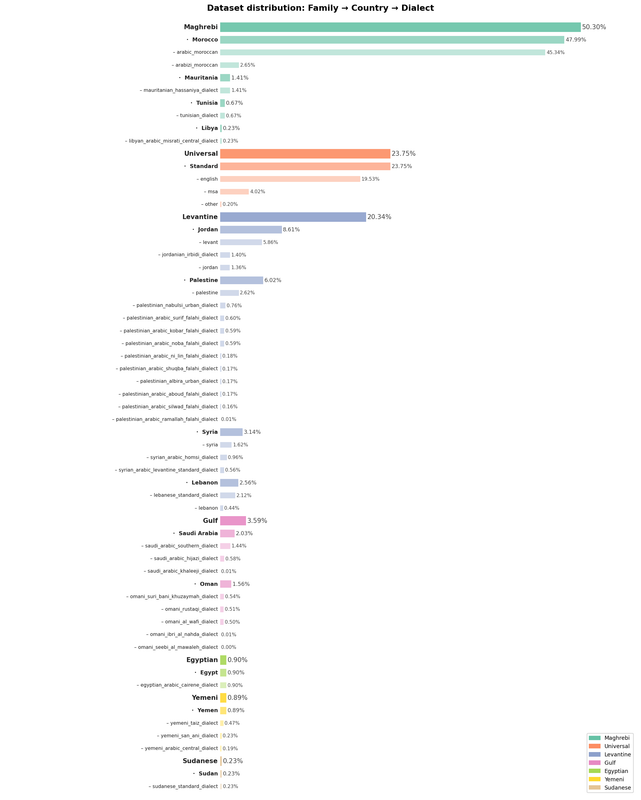 dialect distribution