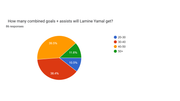 r_Barca Predictions Survey 25_26 Pie Charts (29)