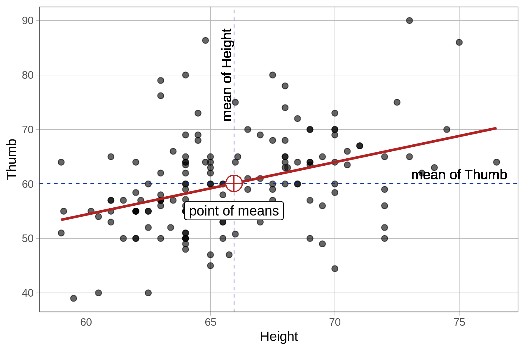 A scatterplot of the distribution of Thumb by Height overlaid with the regression line in red. A horizontal line representing the mean of Thumb intersects with a vertical line representing the mean of Height at the point of means which also lies on the regression line.