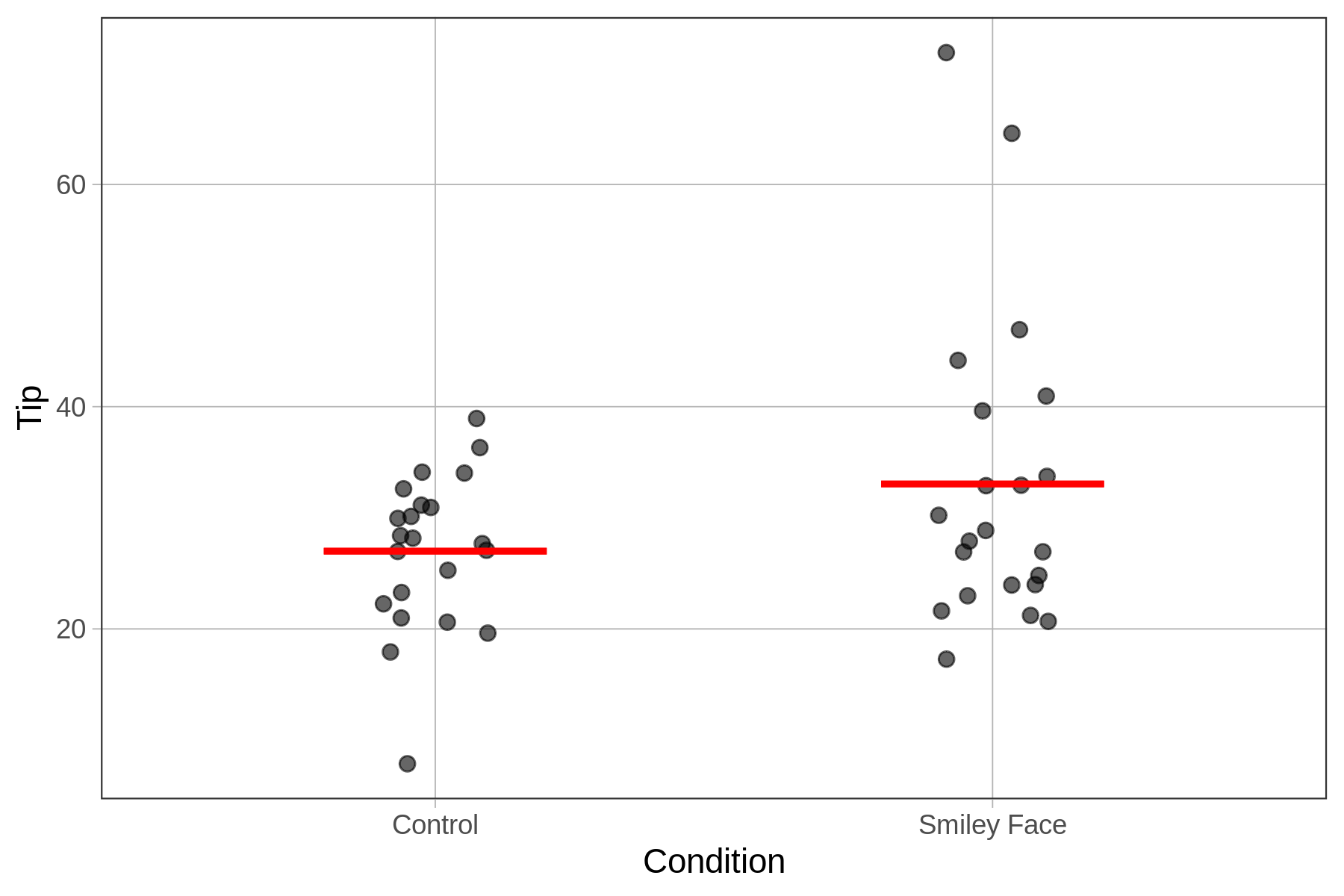 A jitterplot of the distribution of Tip by Condition.