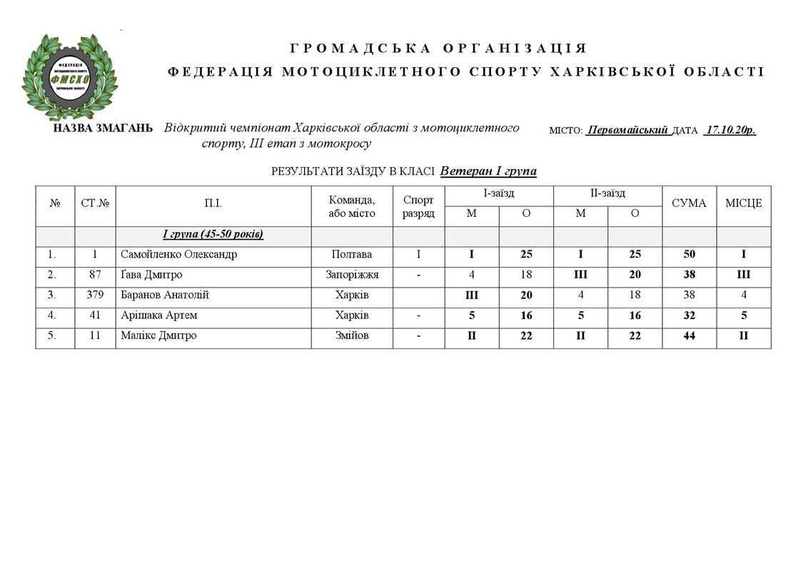 результати Первомайський  17.10.20.НА САЙТ-005
