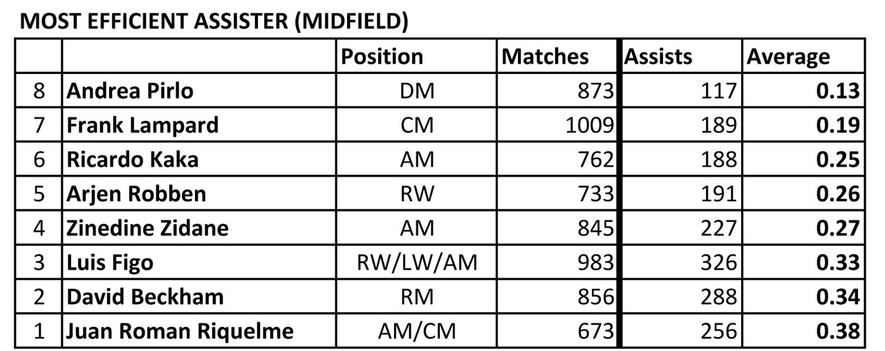  List of Footballers that has amazing stat 01-Most-Efficient-Midfield-190724