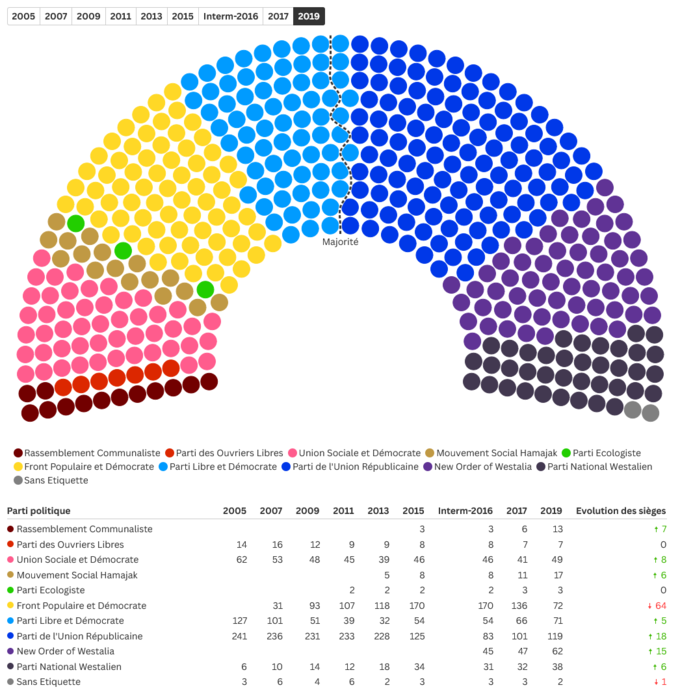 Nouvelle composition du Sénat de la Grande République, après les élections sénatoriales primaires de 2015.