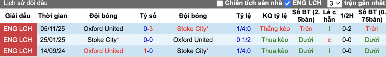 Thành tích đối đầu Stoke vs Oxford