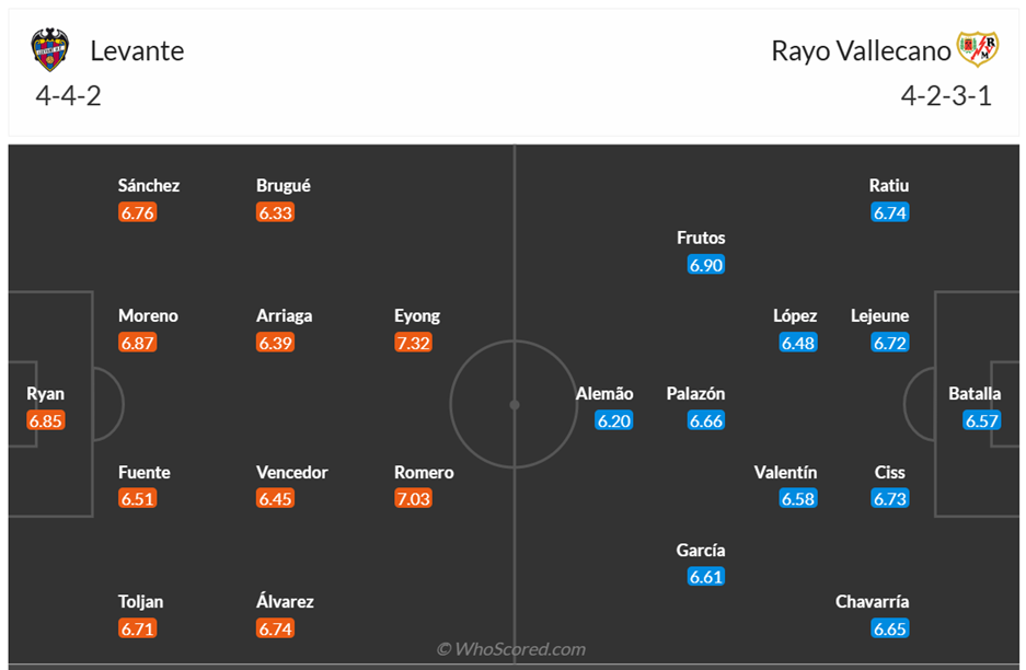 Đội hình dự kiến Levante vs Rayo Vallecano