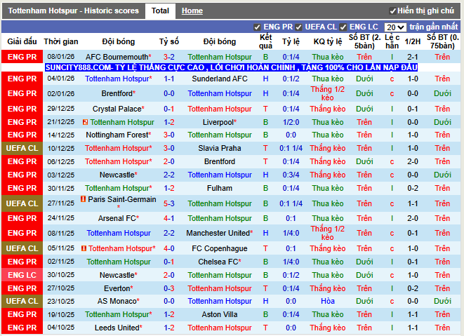 Phong độ gần đây Tottenham