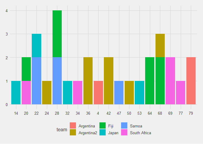 Same chart as before, but now coloured by which team did the scoring.  Argentina from the first game are the red-pink, Argentina 2 the brown, Fiji the green, Japan blue, Samoa darker blue and South Africa pink.