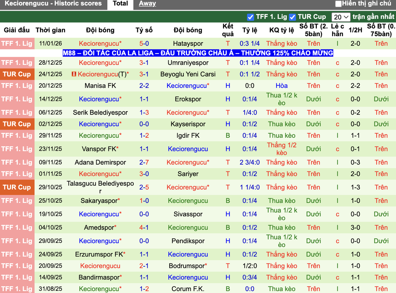 Phong độ Keciorengucu