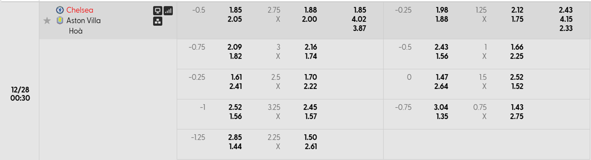 Tỷ lệ kèo Chelsea vs Aston Villa