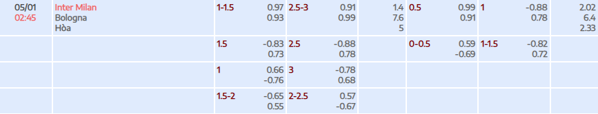 Tỷ lệ kèo Serie A Inter Milan vs Bologna