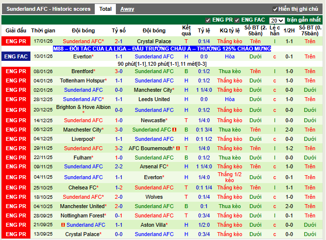 Phong độ gần đây Sunderland