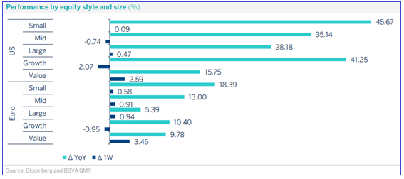 Performance by equity style and size