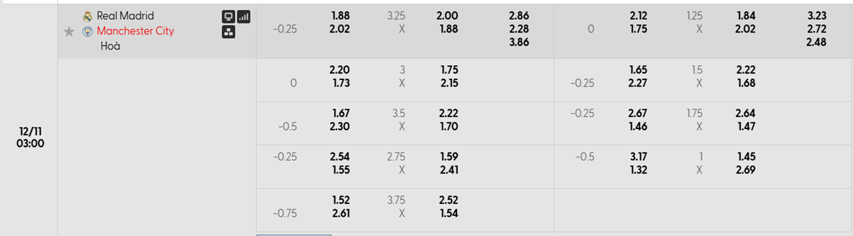 Tỷ lệ kèo châu Á Real Madrid vs Man City
