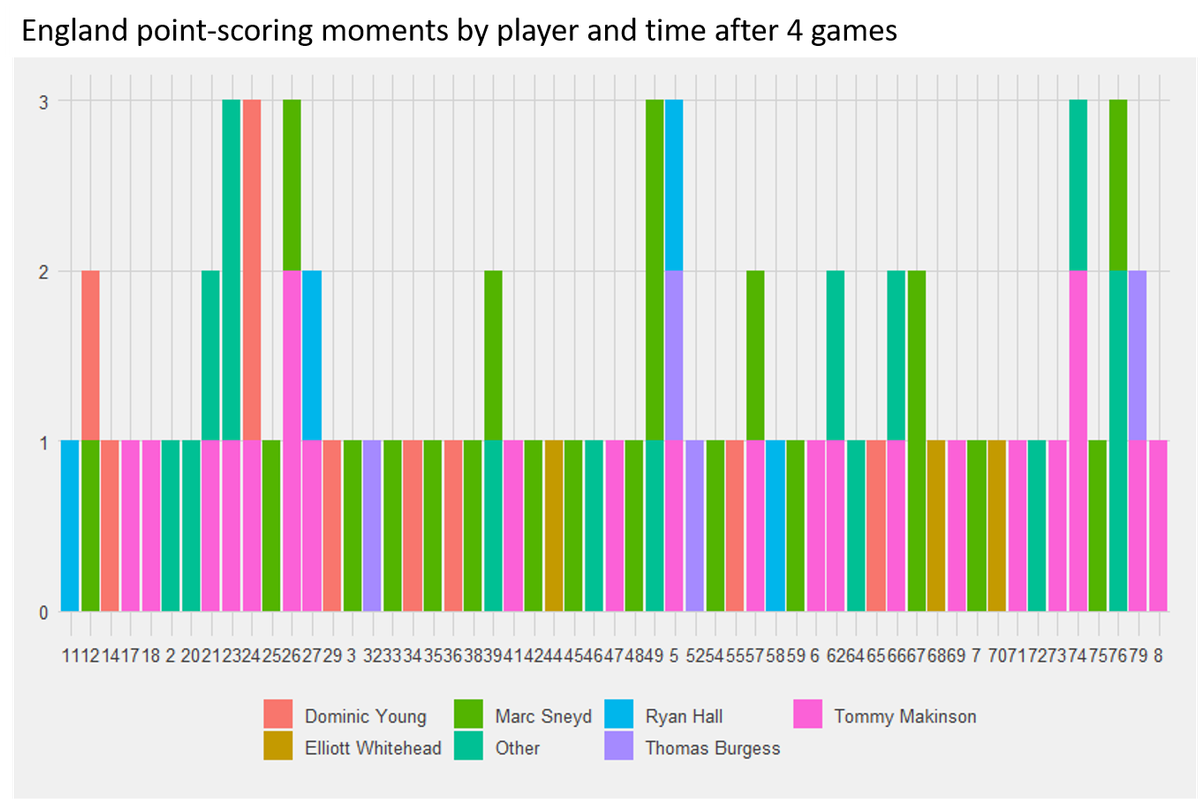 England-Points-Scoring-Moments-by-Time-and-Player-After-4-matches