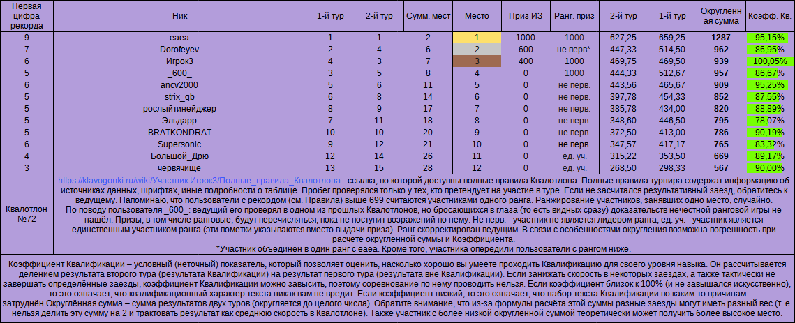 Квалотлон 72, итоговый зачёт