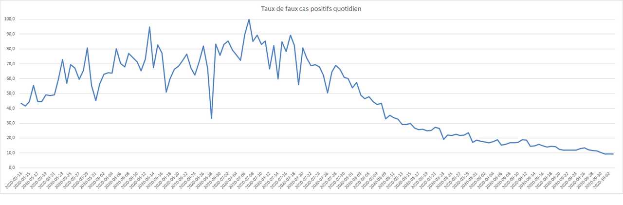 fauxcaspositifs