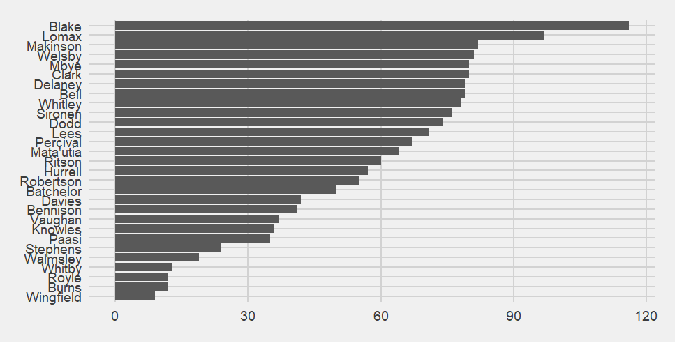 Bar chart showing who is present when Saints concede.  Waqa Blake is present for the most, and he is a long way ahead of the next most present - Jonny Lomax.