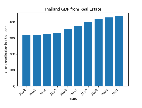 График преимуществ рынка недвижимости Таиланда