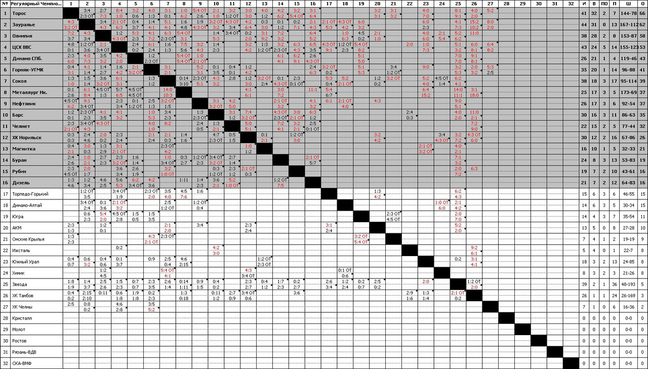 Регулярный Чемпионат 3
