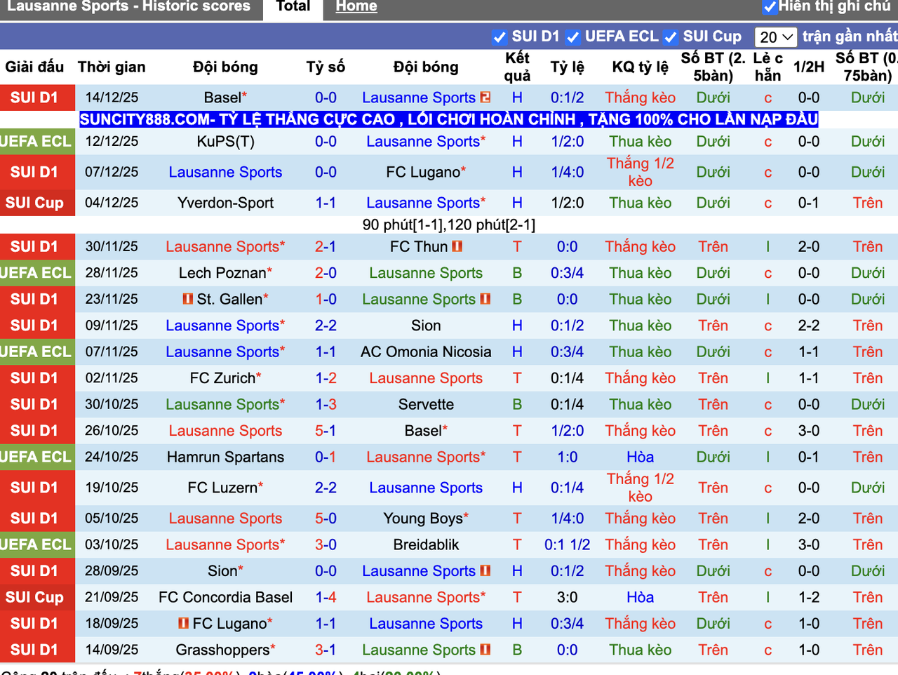 Phong độ Lausanne Sports