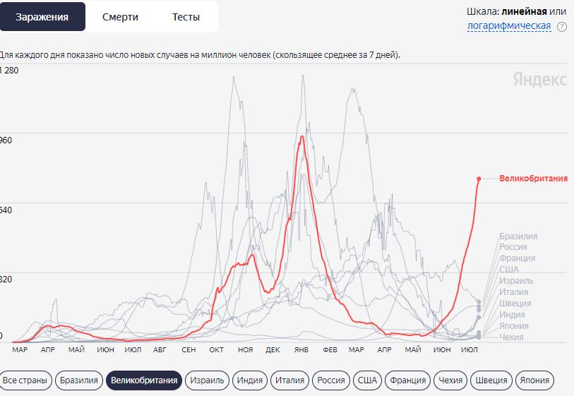 Новый вирус в англии. Смертность в Великобритании в январе 2022 график.