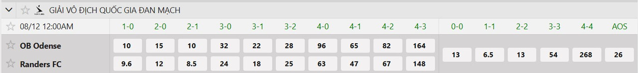Tỷ lệ tỷ số chính xác Odense BK vs Randers FC